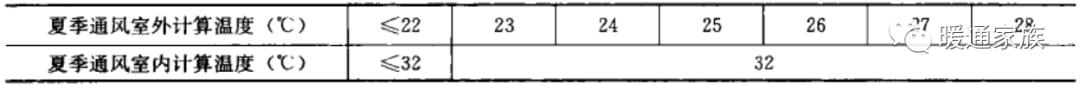 民用暖通设计规范风速，暖通丨设计丨干货