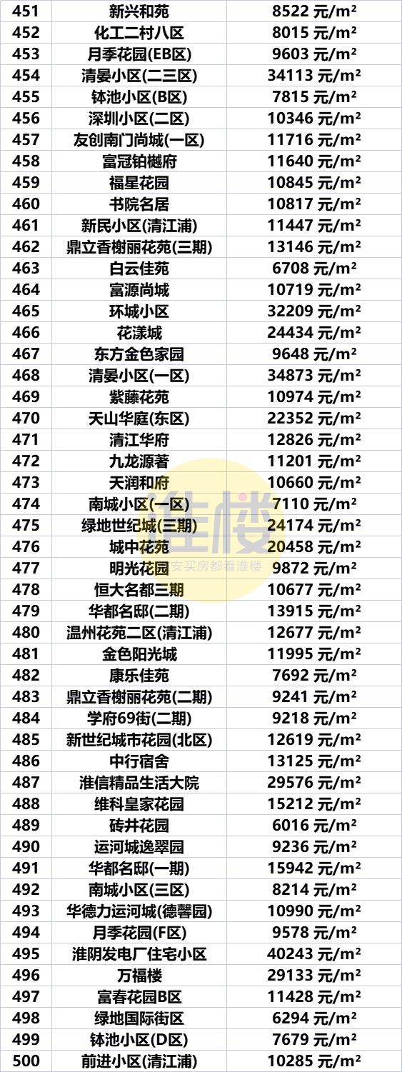 淮安市盱眙房价最新价格表，淮安区涨洪泽涨