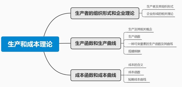 中级经济师生产函数和生产曲线，中级经济师《经济基础》-3.2生产函数和生产曲线