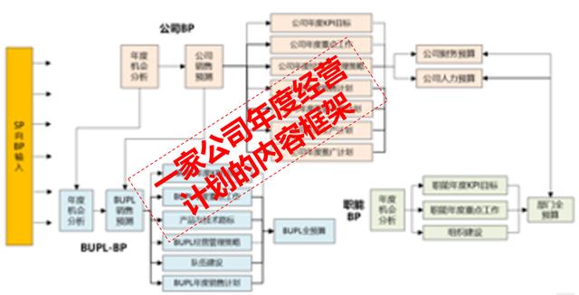 bp商业计划书，BP 商业计划书（如何做好年度经营计划）