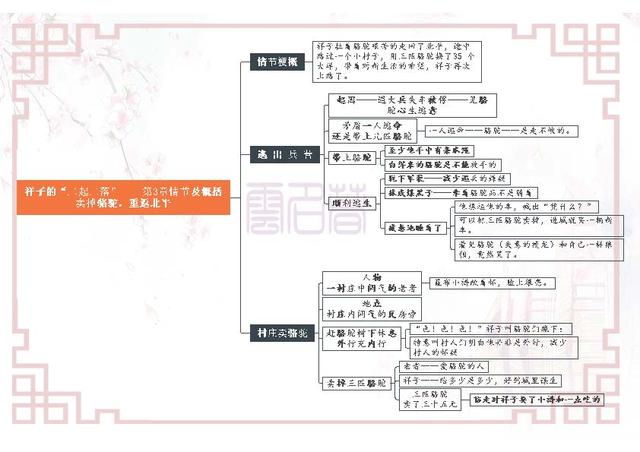 骆驼祥子思维导图，骆驼祥子每章思维导图初中高清（初一下册语文名著《骆驼祥子》考点就这25页导图）