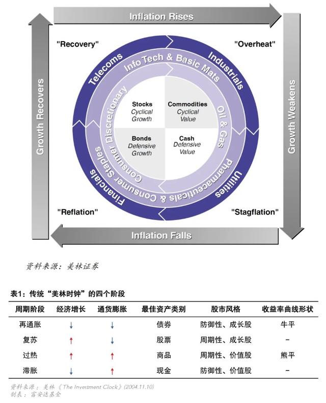 美林时钟最佳投资方案，投基百科从美林时钟