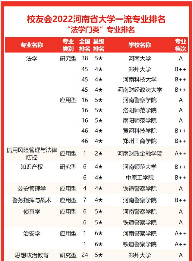 河南郑州大学排名及分数线，2022河南省大学一流专业排名