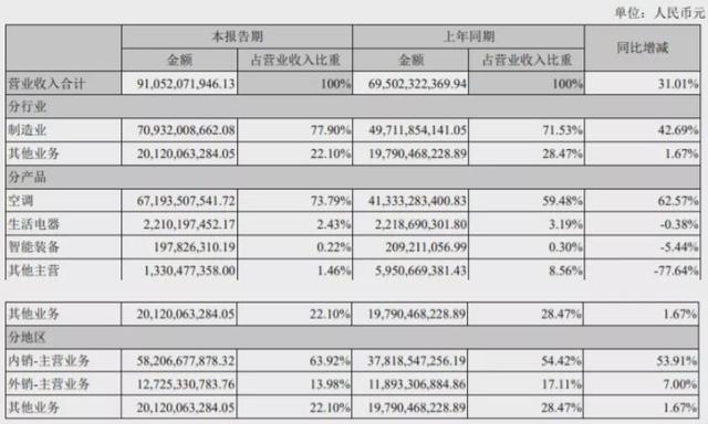 美的和格力哪个更强，格力VS美的，我该怎么选