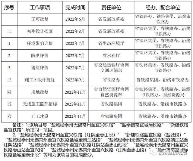 泰州高铁路线最新规划，高铁最新进展！泰州4个站