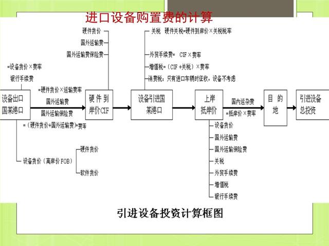 进口关税计算公式，各大税种的计算公式，建议收藏