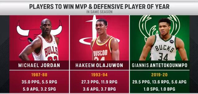 篮球中球员的得分盖帽，得分第3篮板第6盖帽第9