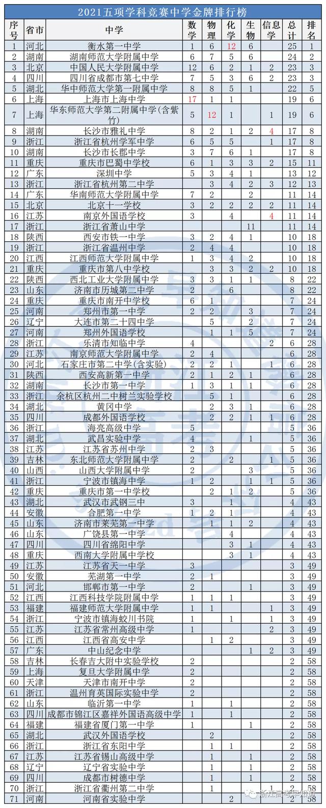 浙江省排名前50重点高中，浙江前50重点高中排名（浙江省10强高中出炉）