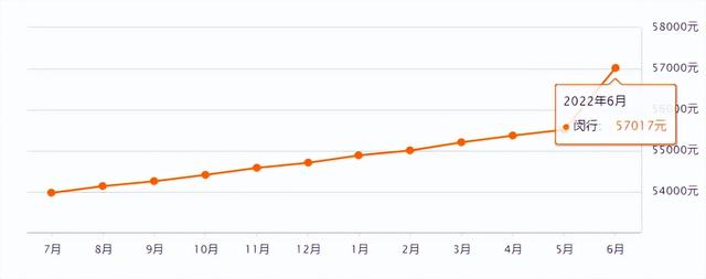 上海市徐汇区房价，上海各区房价涨跌（上海2023年第三批新房供应解析）