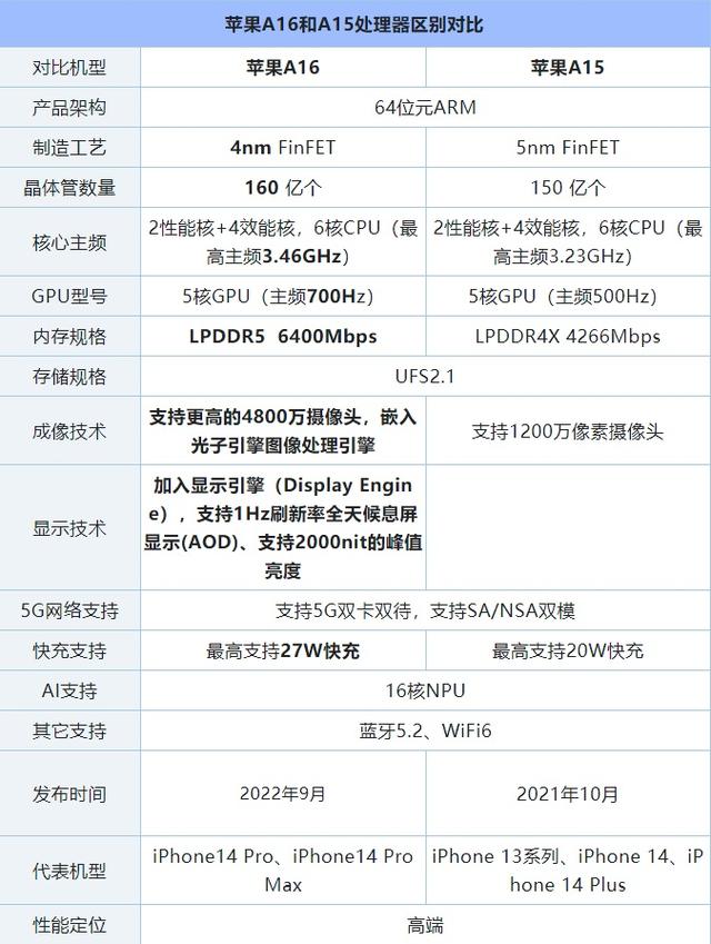 各手机cpu天梯图，手机CPU天梯图2022年11月最新版来了