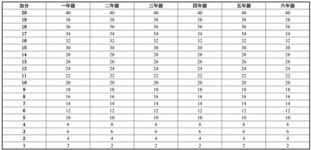 小学生体质健康标准，小学生体质健康标准是多少（小学生体质健康标准）