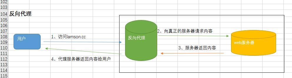 lnmp项目流程，编写shell脚本实现服务安装自动化