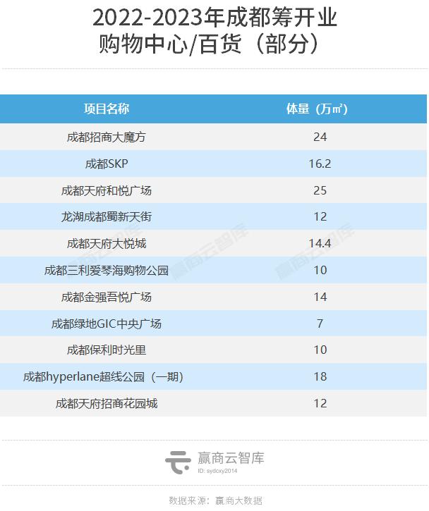 最新成都商业市场报告，掉队的成都反弹力UP2022城市商业力排行榜