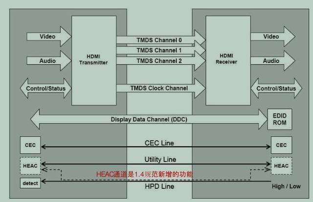 hdmi接口定义图解，HDMI接口介绍和设计
