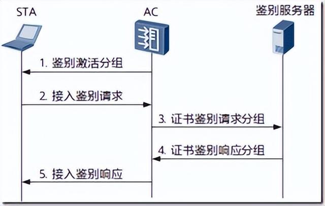 WPA2，无线网络wpa2和wep有什么区别