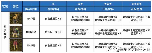 塞尔达荒野之息dlc装备获取，荒野之息DLC所有新装备箱子掉落分享