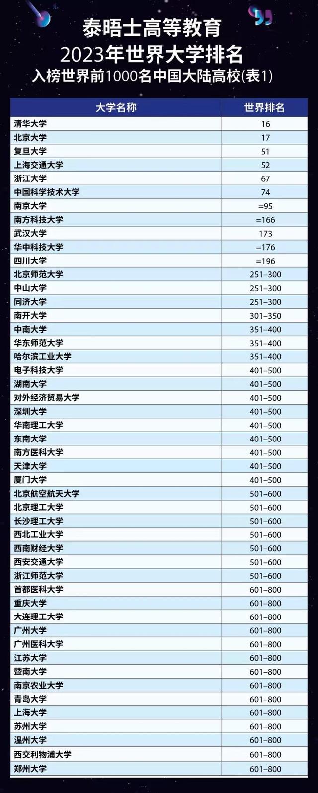 清华大学世界排名，清华大学世界最新排名