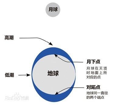 一周期月亮的变化图，月亮还有哪些影响我们的重要周期
