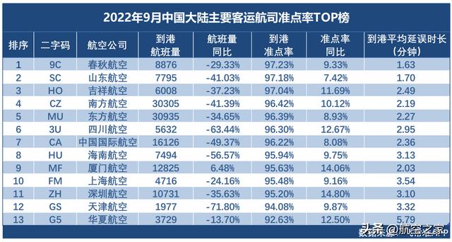 春秋航空国内航线有哪些，9月航空公司准点率最新排名