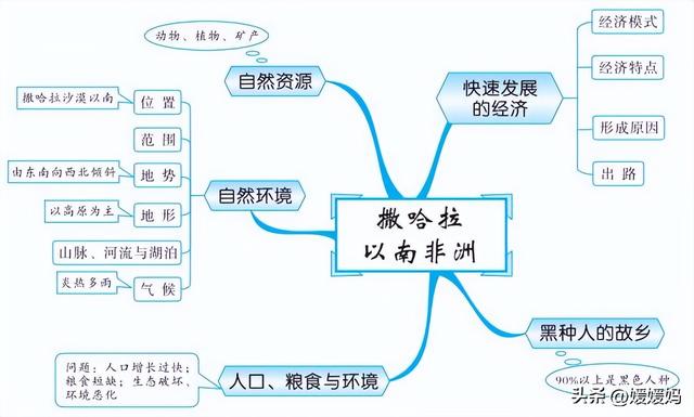 初中地理思维导图，初中地理思维导图高清图（初中地理所有知识思维导图梳理）