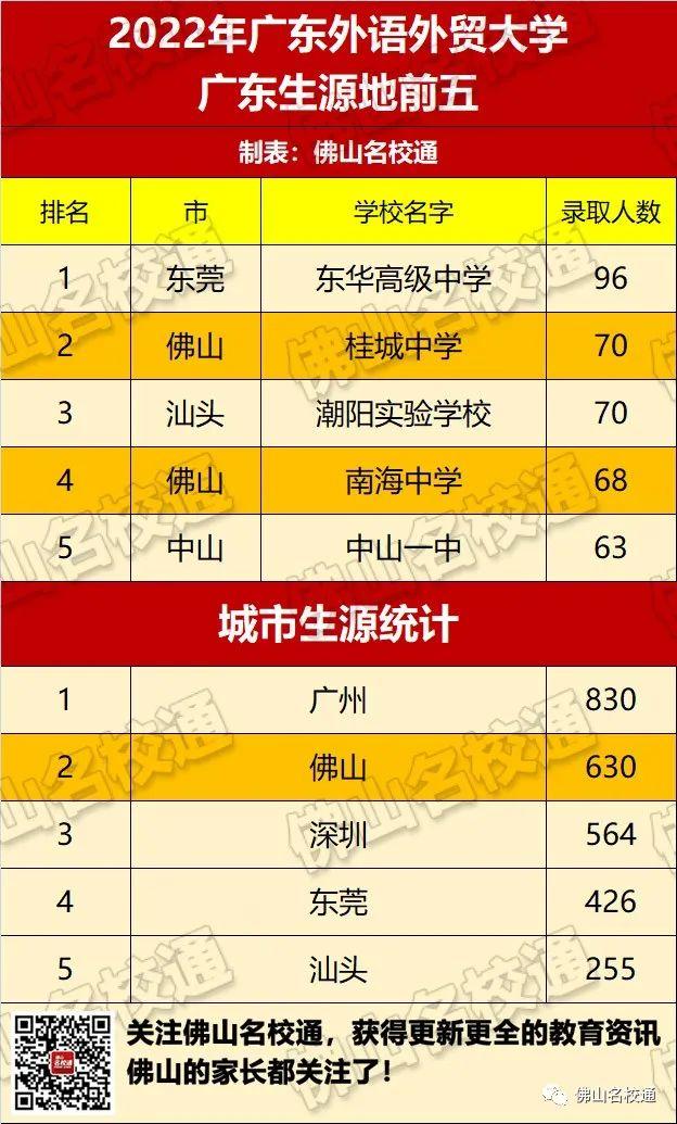 佛山市各高中的高考录取率，佛山19所优质高中2022年高考成绩前瞻