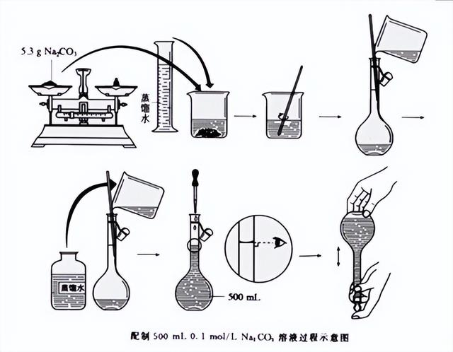 定容的正确操作，容量瓶正确使用方法和总结（医思倍-《分子生物学实验》之基础试剂的配置操作示范）