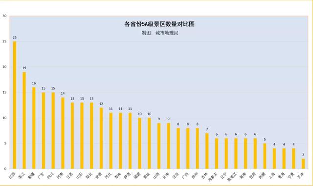 5a级景区名单，首批国家5a旅游景区名单（318家5A景区全名单）