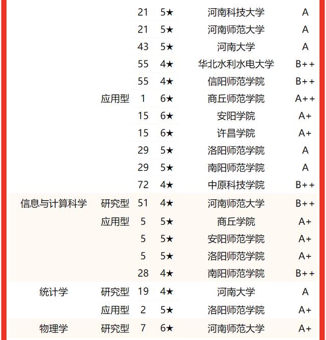 河南郑州大学排名及分数线，2022河南省大学一流专业排名