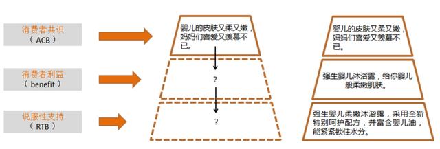 一招教你找到产品卖点，三步教你找出产品的真正卖点