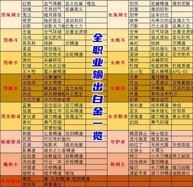 dnf白金徽章，dnf白金徽章和职业选择（新团本、新军团、新职业）
