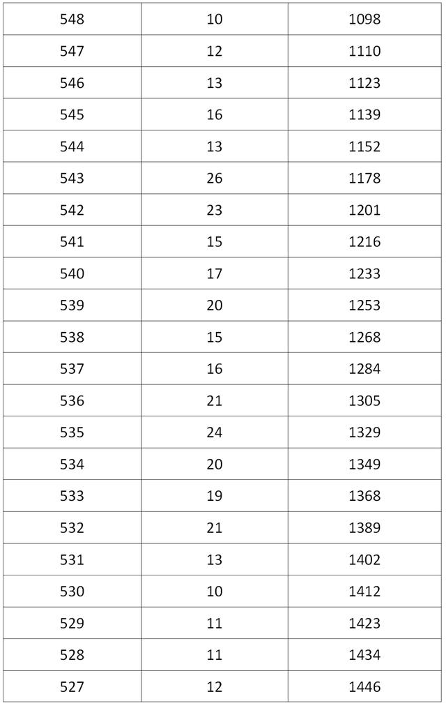 成都高中录取分数线2022，成都多区县2022中考分数线及分段表公布（2022成都各学校中考分数线）