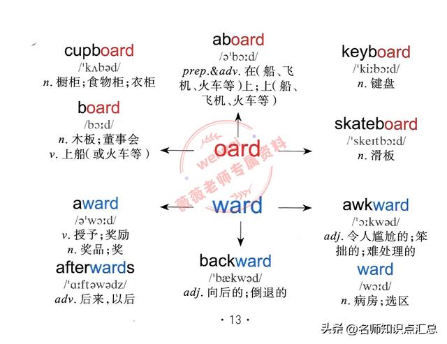 英语单词思维导图，428张英语单词思维导图