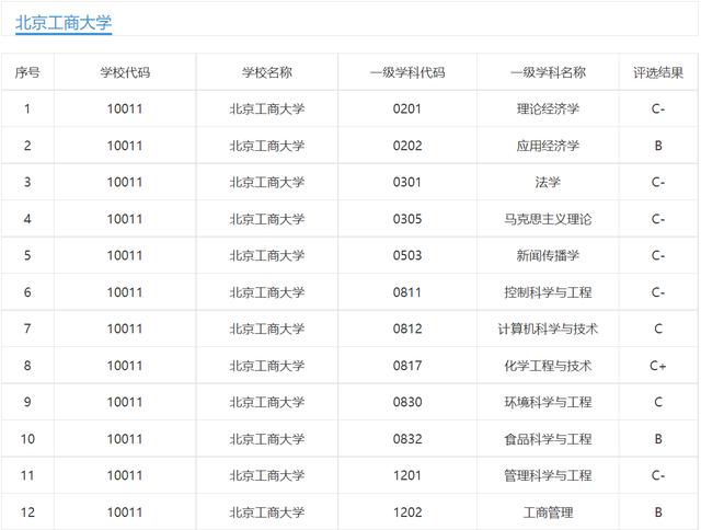 北京工商大学简介，去北京工商大学读书