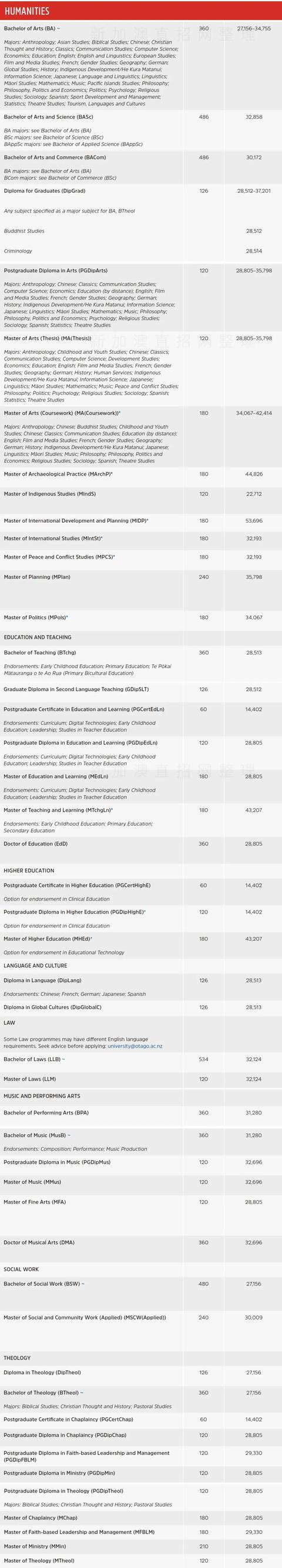 新西兰八大名校学费，2022年新西兰8所国立大学学费汇总（新西兰留学八大名校你都知道吗）