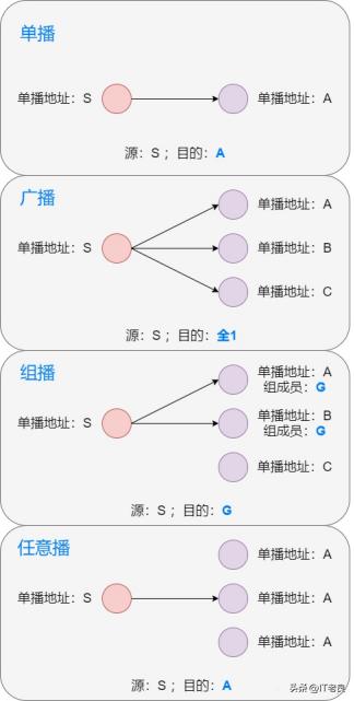 ipv6地址格式，ipv6地址有3种（IPv6 地址类型和格式）