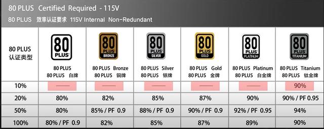 电源金牌和没牌有什么区别，金牌电源一定比铜牌电源好