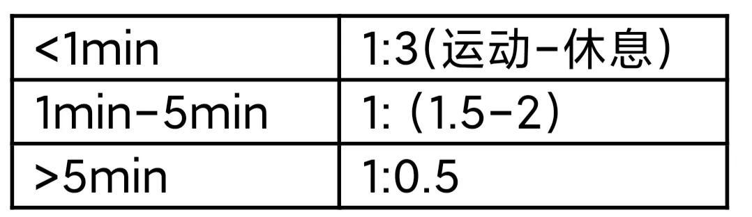 间歇跑配速表，间歇跑让人最难受但能提高配速的关键