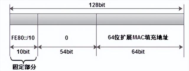 ipv6地址前缀如何设置，IPv6地址的格式及子网划分方法