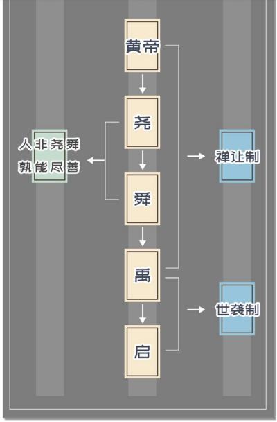 从尧舜禹到现在经历了多少年，带你重走一遍尧舜禹的时代