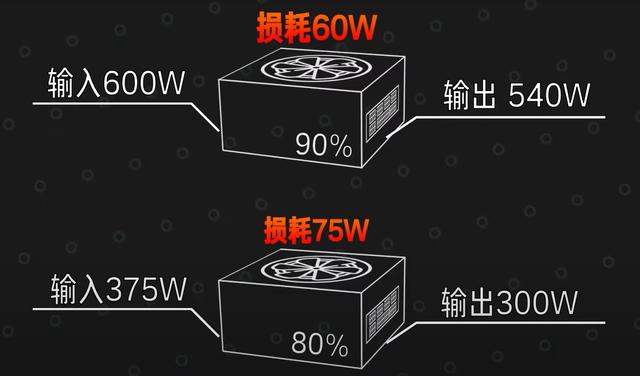 电源金牌和没牌有什么区别，金牌电源一定比铜牌电源好