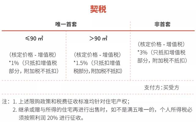 上海二手房税费，上海二手房交易税费是多少（上海买房税费及普通住宅标准一览表）