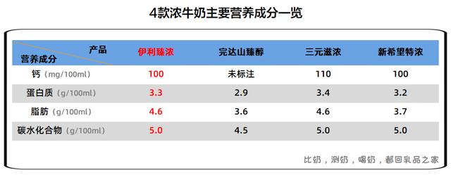 伊利臻浓牛奶产品介绍，伊利臻浓都巴氏杀菌了