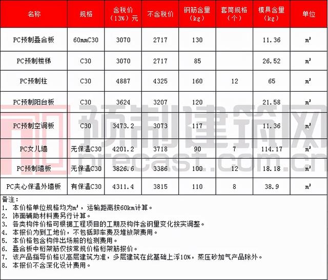 pc构件原材料价格表，数说PC2021年11月全国部分地区PC预制构件价格信息