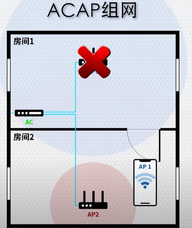 mesh组网是什么意思，有线mesh组网需要切换网络吗（安装最简单的全屋WiFi方案）
