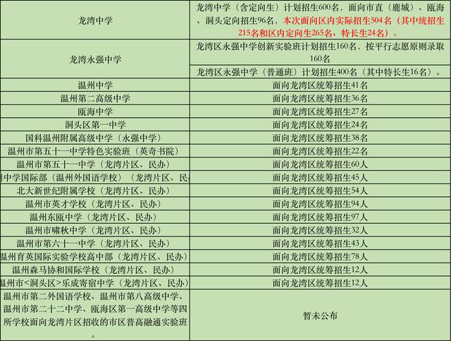 2022年温州市高中录取多少人，2022温州鹿城龙湾瓯海各民办普高招生计划一览