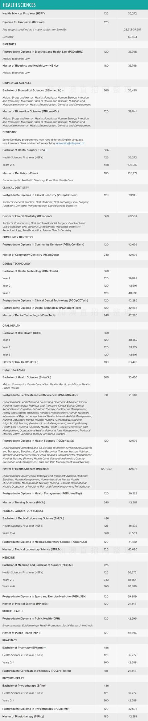 新西兰八大名校学费，2022年新西兰8所国立大学学费汇总（新西兰留学八大名校你都知道吗）