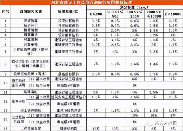 全过程咨询收费标准，建设工程造价咨询收费标准