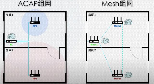 mesh组网是什么意思，有线mesh组网需要切换网络吗（安装最简单的全屋WiFi方案）