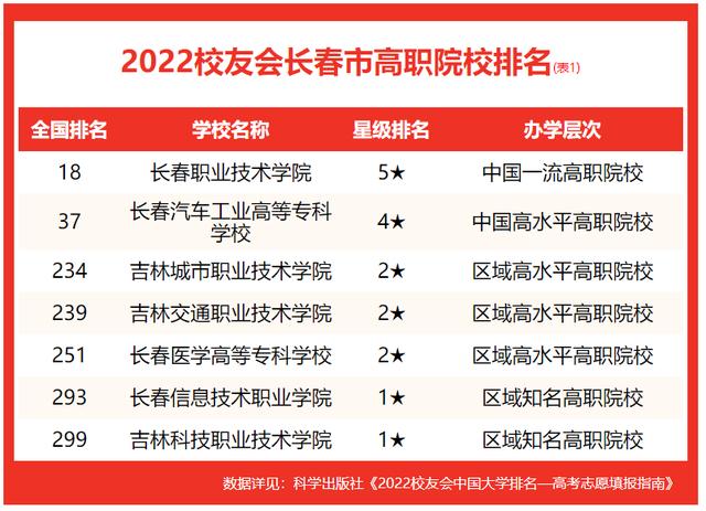 长春大学名单排名，校友会2022长春市大学排名