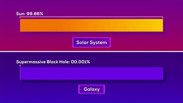 观测史上最大黑洞有多大，人类发现最大的黑洞有多大